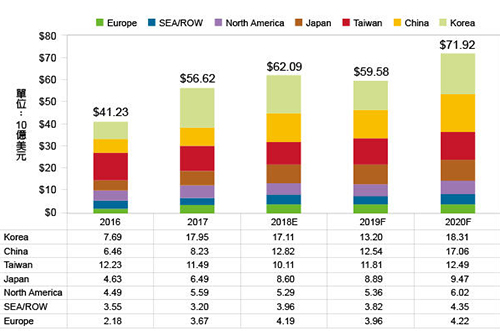 2019~2020半導(dǎo)體設(shè)備市場先蹲后跳，今年大陸排名