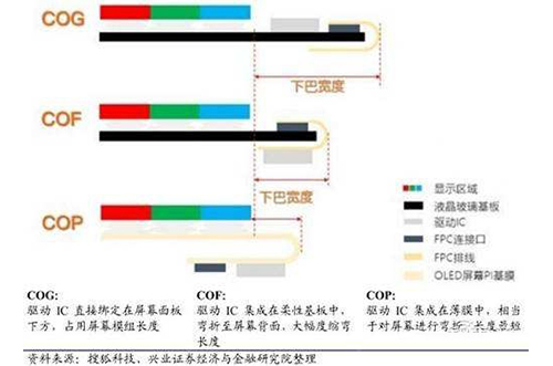 簡述手機屏幕封裝工藝COF COP與COG